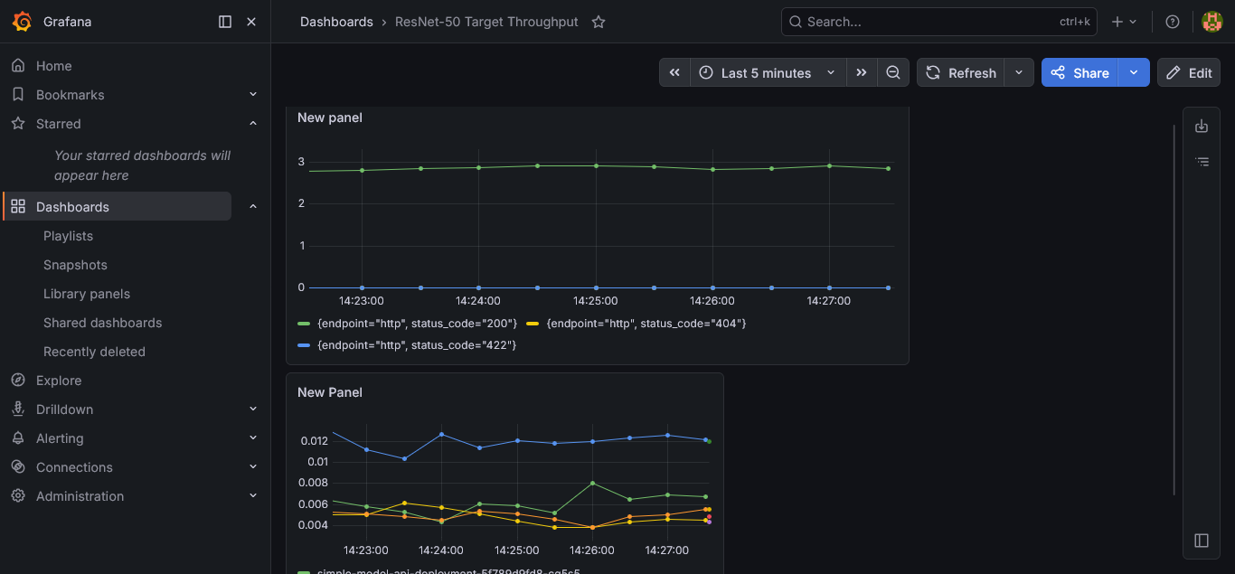 Dashboard with all custom panels live