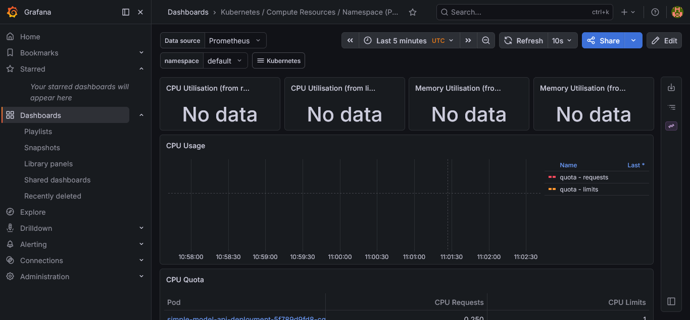 Kubernetes namespace dashboard — CPU and memory panels returning no data