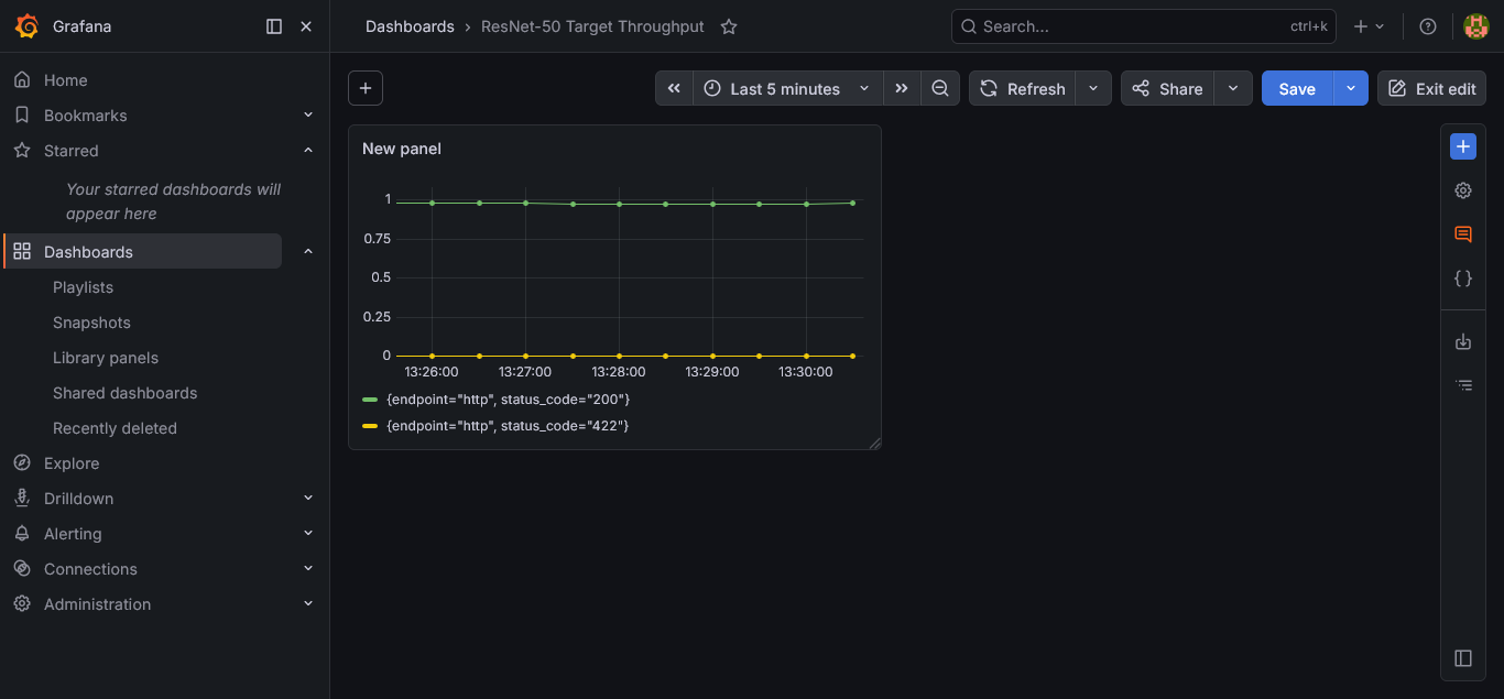 Request rate stabilized — 404s gone, 200s and 422s only