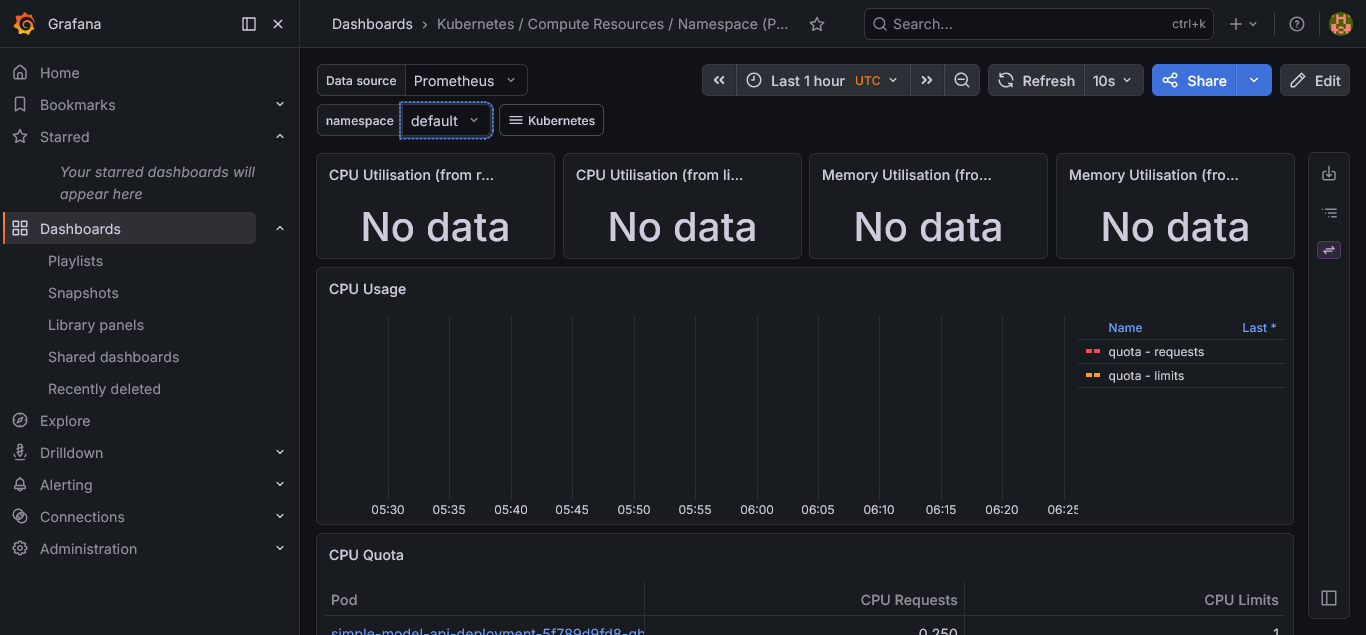 Grafana utilisation panels — no data, 1-hour window, namespace selector highlighted