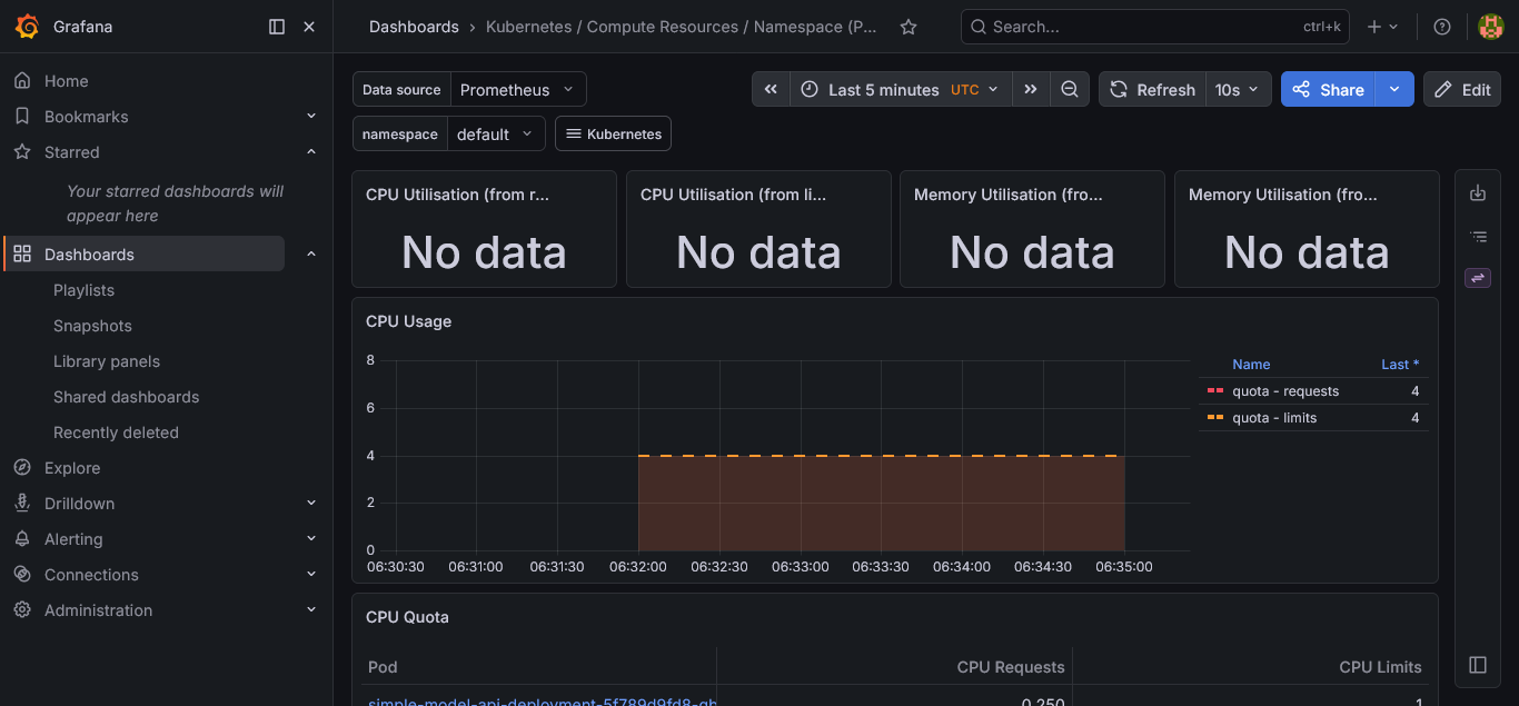 Grafana CPU usage — 4-core ceiling appearing mid-window as quota registers