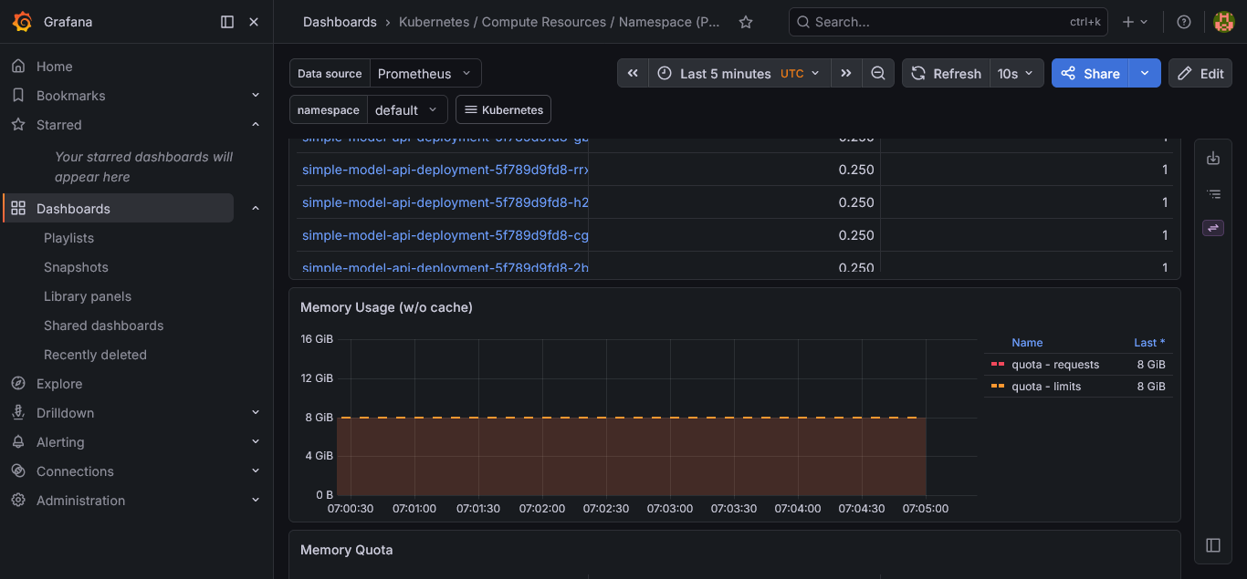 Grafana CPU quota table and memory usage — 8 GiB ceiling visible