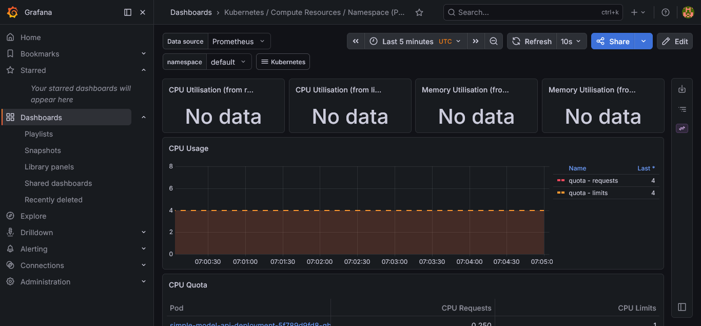 Grafana CPU usage — 4-core ceiling fully established