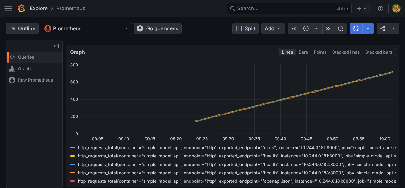 http_requests_total climbing across all three pod IPs