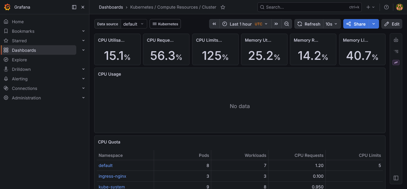 Cluster dashboard — CPU Utilisation 15.1%, Memory Utilisation 25.2%