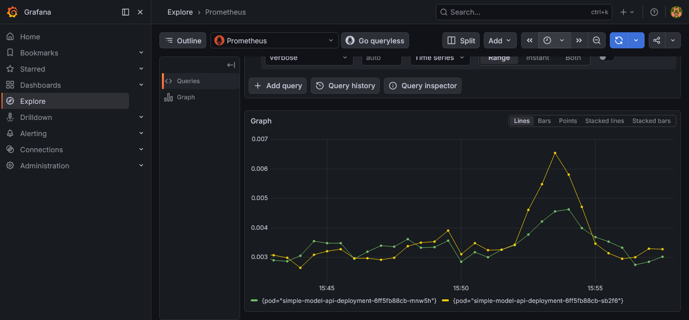 Inference latency per pod after load — both between 0.003 and 0.007 seconds