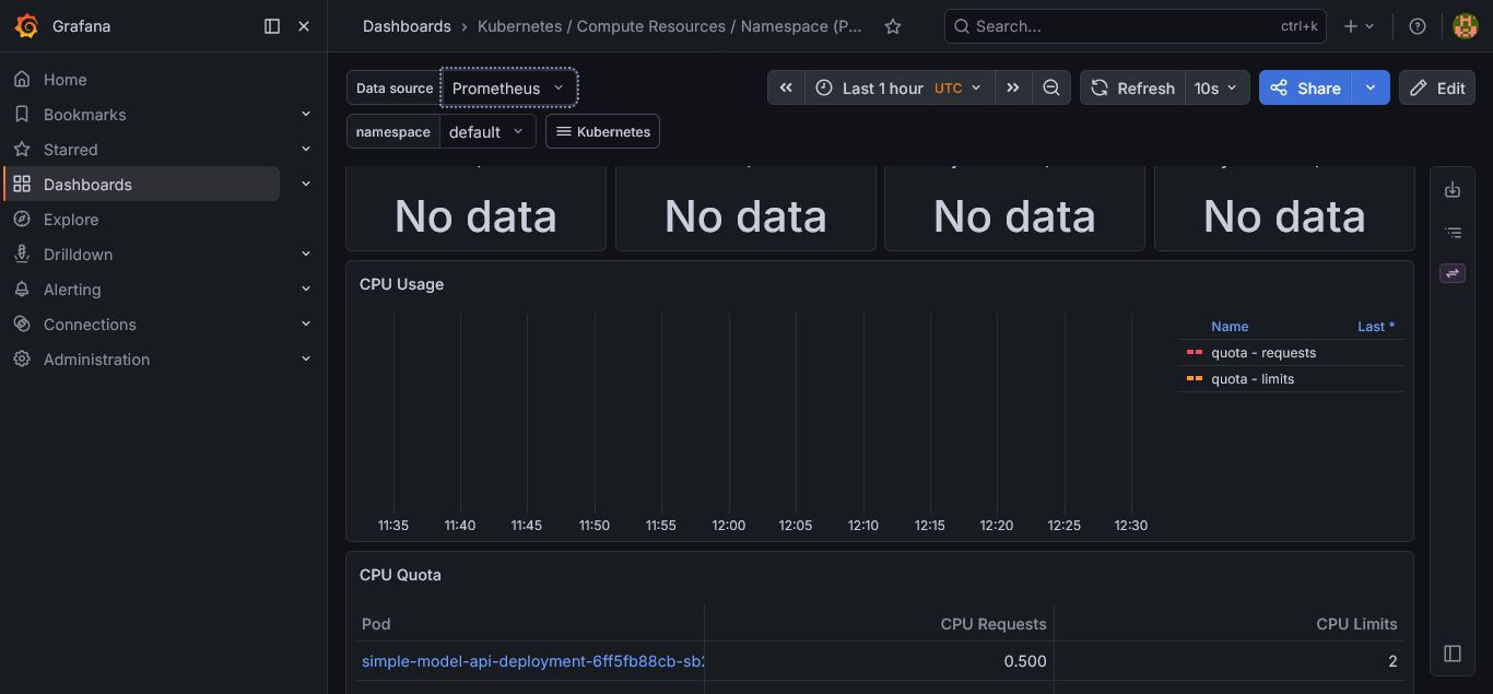 Namespace dashboard — No data on utilisation panels, CPU Usage graph blank